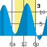 Windy Bay tide chart for Thursday, March 3, 2022