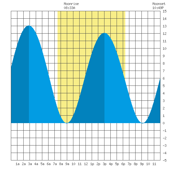 Windy Bay tide chart for Saturday, March 5, 2022