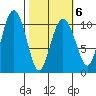 Windy Bay tide chart for Sunday, March 6, 2022