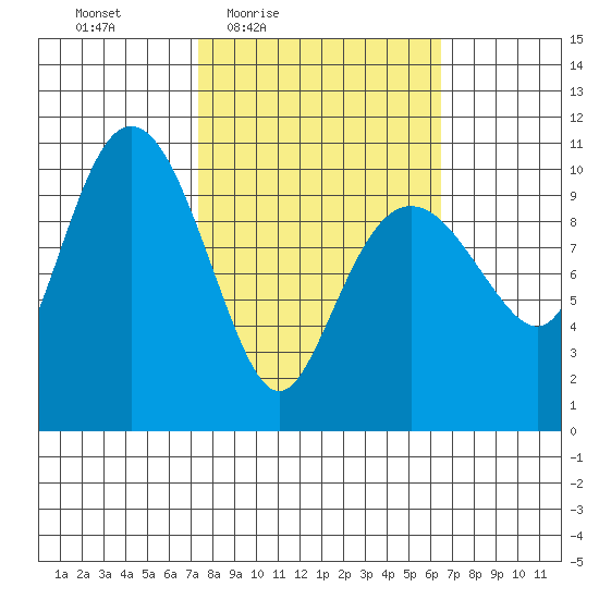 Windy Bay tide chart for Tuesday, March 8, 2022