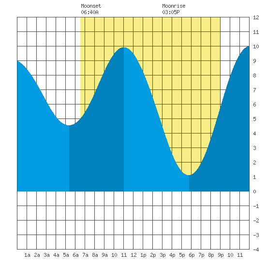 Windy Bay tide chart for Tuesday, April 12, 2022