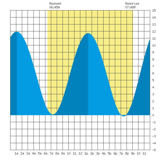 Windy Bay tide chart for Friday, April 15, 2022