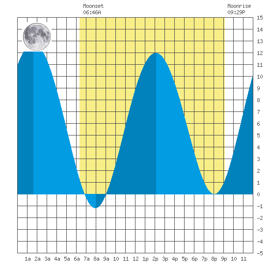Windy Bay tide chart for Saturday, April 16, 2022