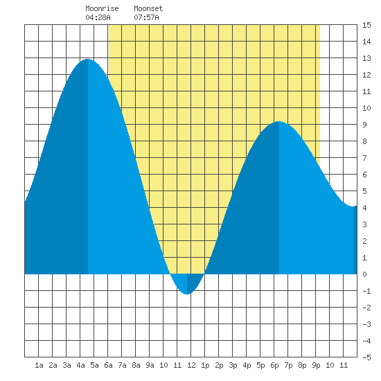 Windy Bay tide chart for Thursday, April 21, 2022