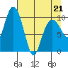 Windy Bay tide chart for Thursday, April 21, 2022