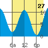 Windy Bay tide chart for Wednesday, April 27, 2022