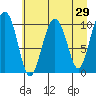 Windy Bay tide chart for Friday, April 29, 2022