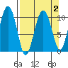 Windy Bay tide chart for Saturday, April 2, 2022
