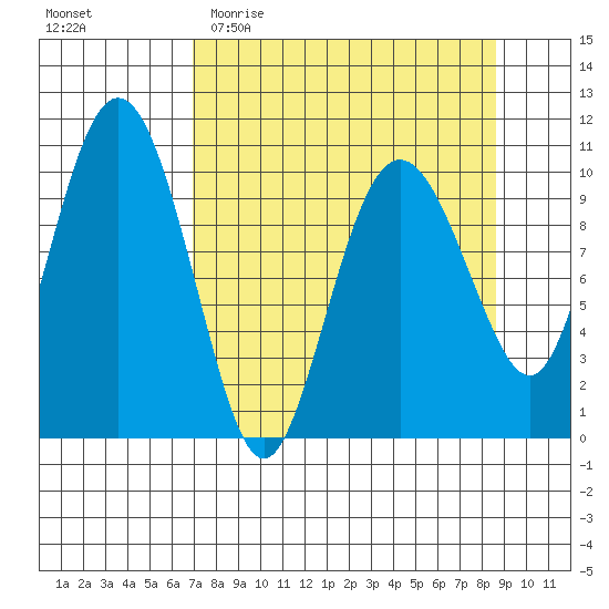 Windy Bay tide chart for Monday, April 4, 2022