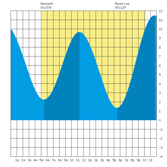 Windy Bay tide chart for Thursday, May 12, 2022