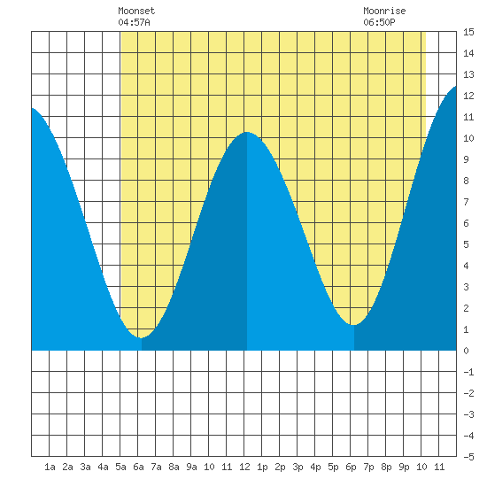 Windy Bay tide chart for Friday, May 13, 2022
