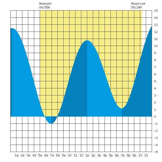Windy Bay tide chart for Saturday, May 14, 2022