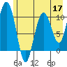 Windy Bay tide chart for Tuesday, May 17, 2022