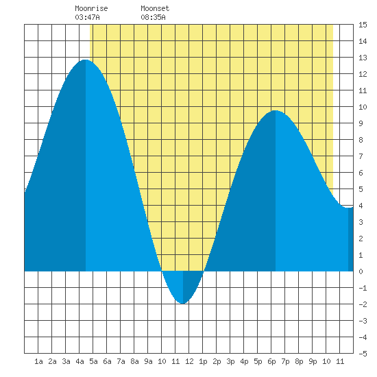 Windy Bay tide chart for Friday, May 20, 2022