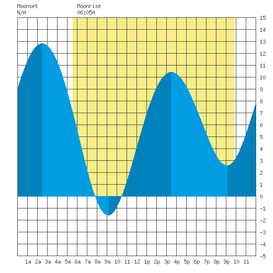 Windy Bay tide chart for Monday, May 2, 2022