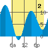 Windy Bay tide chart for Monday, May 2, 2022