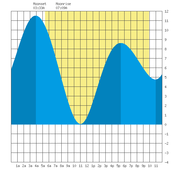 Windy Bay tide chart for Thursday, May 5, 2022