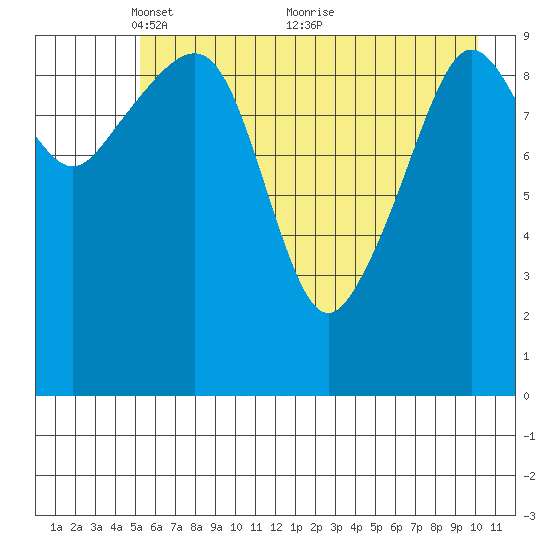Windy Bay tide chart for Monday, May 9, 2022