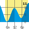 Windy Bay tide chart for Saturday, June 11, 2022