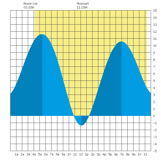 Windy Bay tide chart for Sunday, June 19, 2022