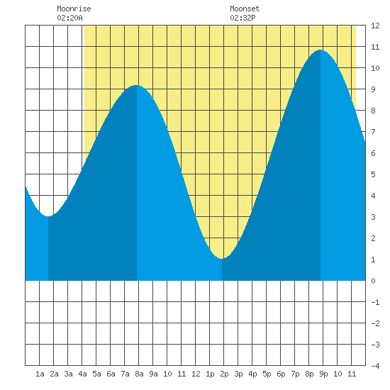 Windy Bay tide chart for Tuesday, June 21, 2022