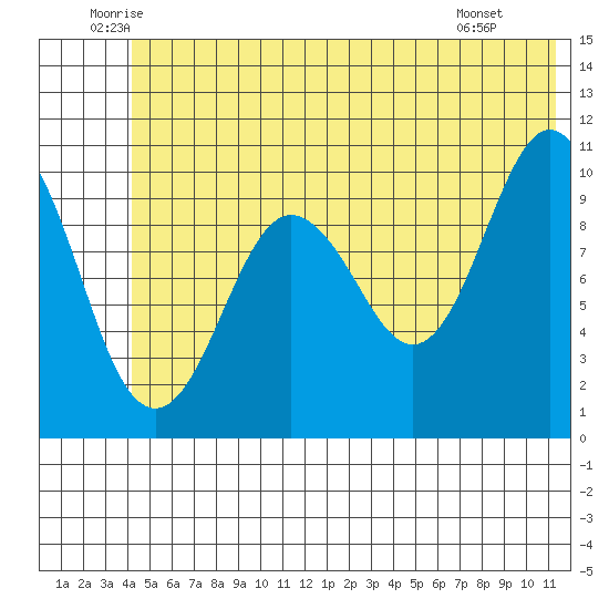 Windy Bay tide chart for Friday, June 24, 2022