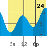 Windy Bay tide chart for Friday, June 24, 2022