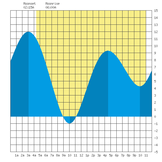 Windy Bay tide chart for Thursday, June 2, 2022