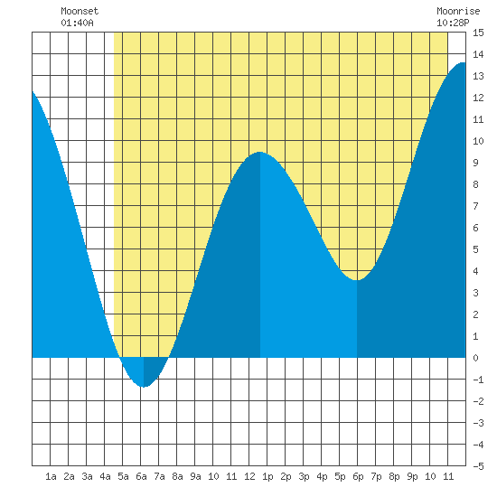 Windy Bay tide chart for Monday, July 11, 2022