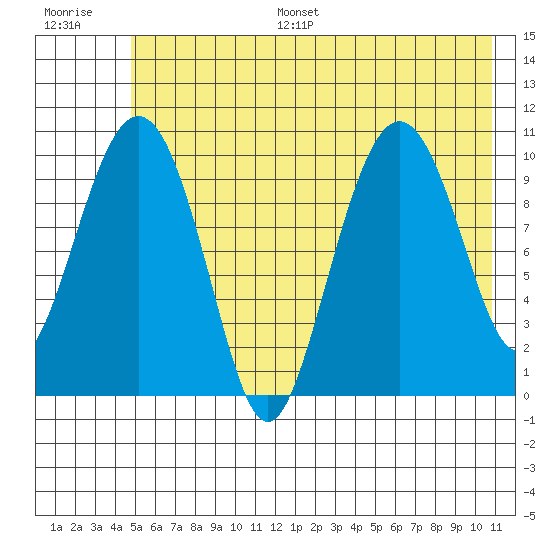 Windy Bay tide chart for Monday, July 18, 2022