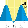 Windy Bay tide chart for Monday, July 18, 2022