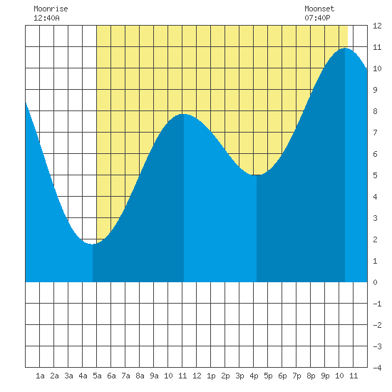 Windy Bay tide chart for Saturday, July 23, 2022