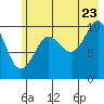 Windy Bay tide chart for Saturday, July 23, 2022