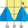 Windy Bay tide chart for Tuesday, July 5, 2022