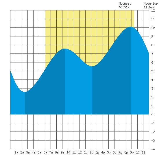 Windy Bay tide chart for Saturday, August 20, 2022