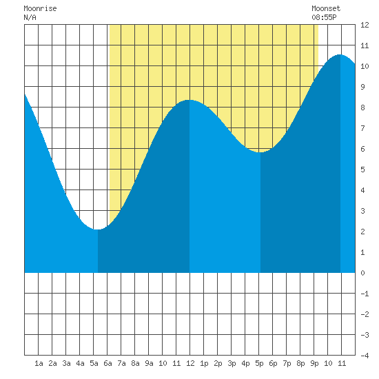 Windy Bay tide chart for Monday, August 22, 2022