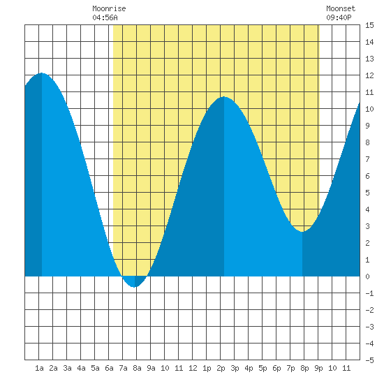 Windy Bay tide chart for Friday, August 26, 2022