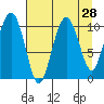 Windy Bay tide chart for Sunday, August 28, 2022