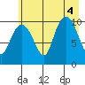 Windy Bay tide chart for Thursday, August 4, 2022