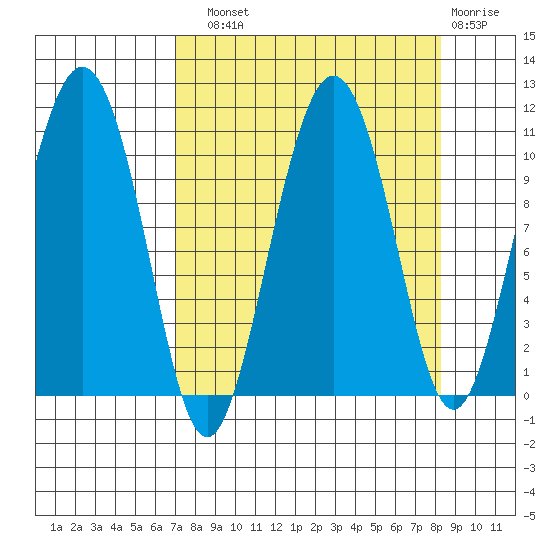 Windy Bay tide chart for Sunday, September 11, 2022