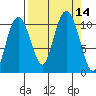Windy Bay tide chart for Wednesday, September 14, 2022