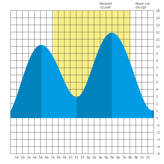 Windy Bay tide chart for Thursday, September 15, 2022
