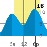Windy Bay tide chart for Friday, September 16, 2022