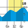Windy Bay tide chart for Sunday, September 18, 2022