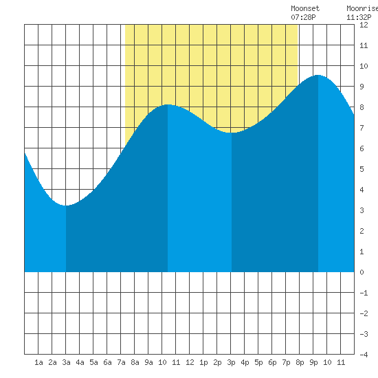 Windy Bay tide chart for Monday, September 19, 2022