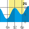 Windy Bay tide chart for Wednesday, September 21, 2022