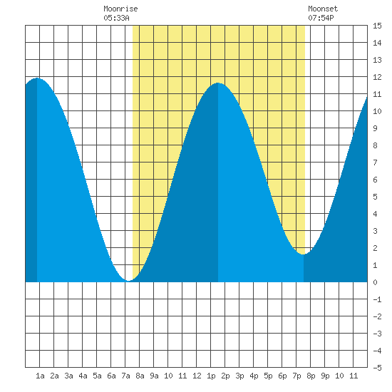 Windy Bay tide chart for Saturday, September 24, 2022