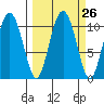 Windy Bay tide chart for Monday, September 26, 2022