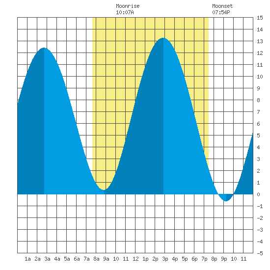 Windy Bay tide chart for Tuesday, September 27, 2022
