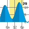 Windy Bay tide chart for Thursday, September 29, 2022